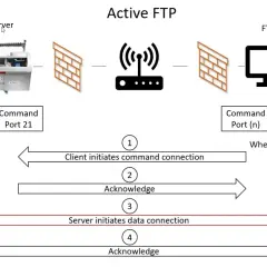 Schemat aktywnego połączenia ftp: serwer (maszyna dziewiarska) i klient (komputer) komunikują się przez router i zapory sieciowe. Klient inicjuje połączenie, serwer odpowiada.