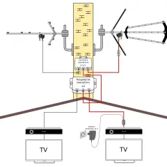 Schemat instalacji antenowej do odbioru MUX 8. Anteny VHF i UHF połączone zwrotnicą, sygnał rozdzielony na dwa telewizory.