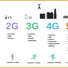 Ewolucja sieci komórkowych: 1G (rozmowy, 0,2 MB/s), 2G (rozmowy, SMS, internet), 3G (multimedia, >21MB/s), 4G (zaawansowane aplikacje, >300 MB/s), 5G (IoT, inteligentne miasta, >1000 MB/s).