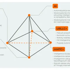 Diagram przedstawia cztery filary 6g: eMBB+, AI, URLLC+, mMTC+.