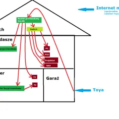 Schemat sieci domowej: router przewodowy na strychu, switch, router bezprzewodowy na poddaszu i parterze, podłączone urządzenia (PC, PS3, projektor, NAS, TV). Internet z Toya lub mobilny.