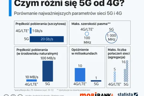 Porównanie 5G i LTE: 5G oferuje znacznie wyższe prędkości pobierania (20 Gb/s vs 1 Gb/s) i szersze pasmo (1000 MHz vs 100 MHz).