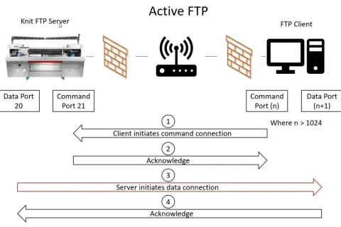 Schemat aktywnego połączenia ftp: serwer (maszyna dziewiarska) i klient (komputer) komunikują się przez router i zapory sieciowe. Klient inicjuje połączenie, serwer odpowiada.
