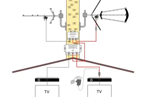 Schemat instalacji antenowej do odbioru MUX 8. Anteny VHF i UHF połączone zwrotnicą, sygnał rozdzielony na dwa telewizory.
