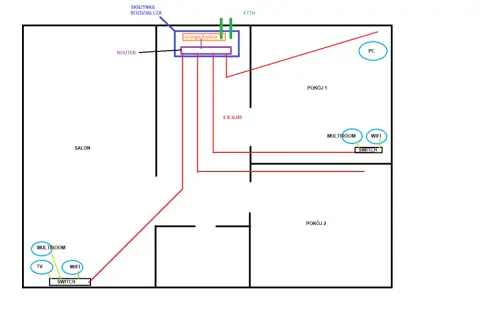 Schemat sieci domowej z routerem Orange Funbox, rozdzielaczem, switchami, punktami multiroom, WiFi i TV w salonie, pokoju 1 i 2.
