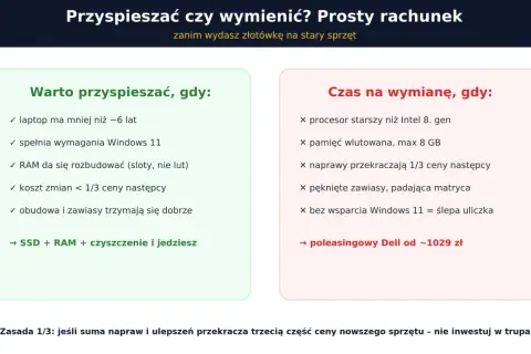 Kiedy warto przyspieszyć laptopa? Poradnik: mniej niż 6 lat, RAM do rozbudowy, koszt zmian < 1/3 ceny nowego. Inaczej wymiana.