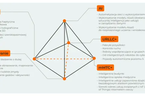 Diagram przedstawia cztery filary 6g: eMBB+, AI, URLLC+, mMTC+.