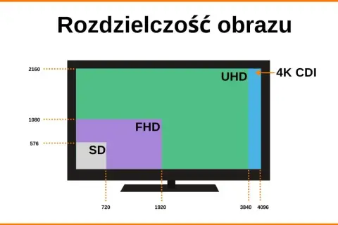 Porównanie rozdzielczości: SD, FHD, UHD i 4K CDI. Wykres pokazuje, jak FHD mieści się w UHD.