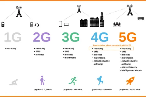 Ewolucja sieci komórkowych: od 1G do 5G, z naciskiem na możliwości sieci 5G, takie jak internet rzeczy i inteligentne miasta.