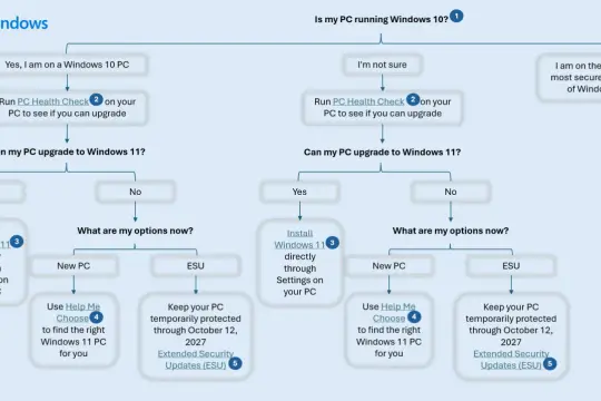 Schemat decyzyjny Windows: sprawdź, czy możesz uaktualnić system do Windows 11. Jeśli nie, rozważ opcję ESU dla Windows 10.