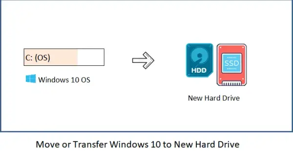 Jak przenieść Windowsa na inny dysk bez utraty danych i problemów