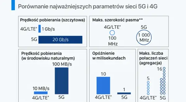 Porównanie 5G i LTE: 5G oferuje znacznie wyższe prędkości pobierania (20 Gb/s vs 1 Gb/s) i szersze pasmo (1000 MHz vs 100 MHz).