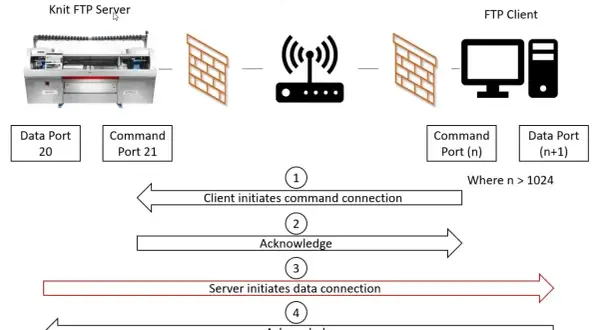Schemat aktywnego połączenia ftp: serwer (maszyna dziewiarska) i klient (komputer) komunikują się przez router i zapory sieciowe. Klient inicjuje połączenie, serwer odpowiada.