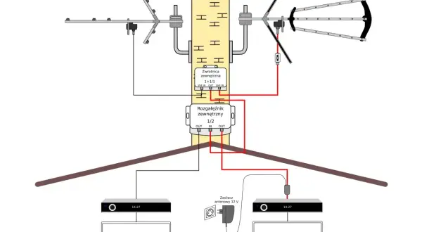 Schemat instalacji antenowej do odbioru MUX 8. Anteny VHF i UHF połączone zwrotnicą, sygnał rozdzielony na dwa telewizory.