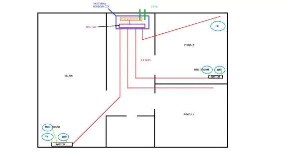 Schemat sieci domowej z routerem Orange Funbox, rozdzielaczem, switchami, punktami multiroom, WiFi i TV w salonie, pokoju 1 i 2.
