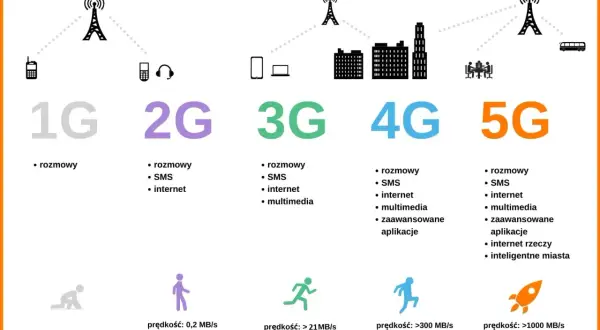 Ewolucja sieci komórkowych: 1G (rozmowy, 0,2 MB/s), 2G (rozmowy, SMS, internet), 3G (multimedia, >21MB/s), 4G (zaawansowane aplikacje, >300 MB/s), 5G (IoT, inteligentne miasta, >1000 MB/s).