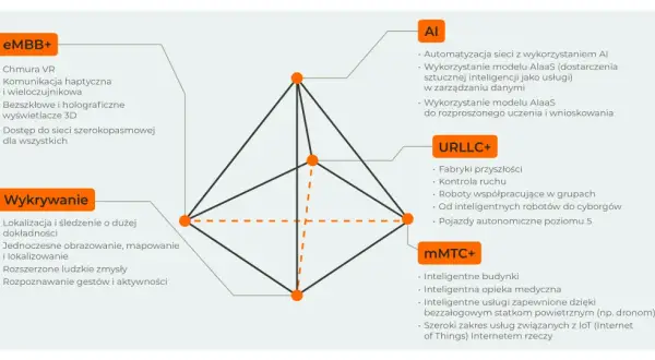 Diagram przedstawia cztery filary 6g: eMBB+, AI, URLLC+, mMTC+.