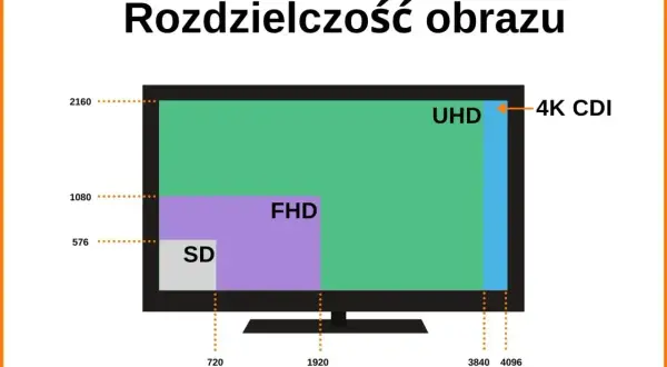 Porównanie rozdzielczości: SD, FHD, UHD i 4K CDI. Wykres pokazuje, jak FHD mieści się w UHD.