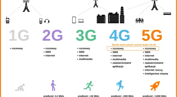 Ewolucja sieci komórkowych: od 1G do 5G, z naciskiem na możliwości sieci 5G, takie jak internet rzeczy i inteligentne miasta.