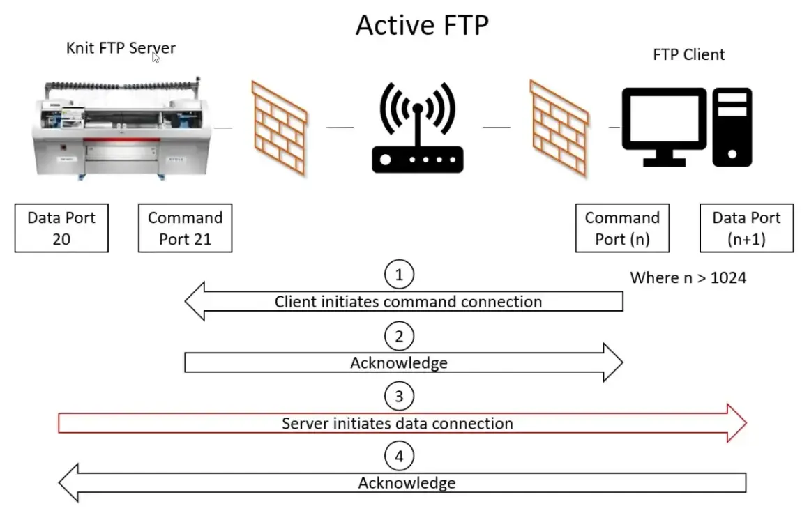 Schemat aktywnego połączenia ftp: serwer (maszyna dziewiarska) i klient (komputer) komunikują się przez router i zapory sieciowe. Klient inicjuje połączenie, serwer odpowiada.