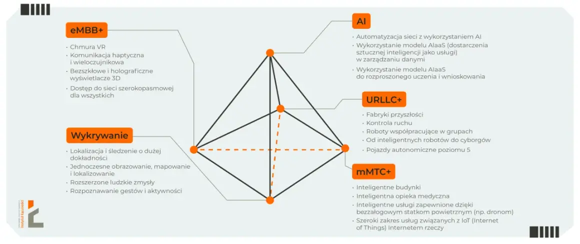 Diagram przedstawia cztery filary 6g: eMBB+, AI, URLLC+, mMTC+.