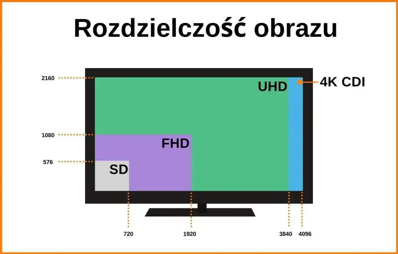 Porównanie rozdzielczości: SD, FHD, UHD i 4K CDI. Obraz w 4k rozdzielczość oferuje najwięcej szczegółów.