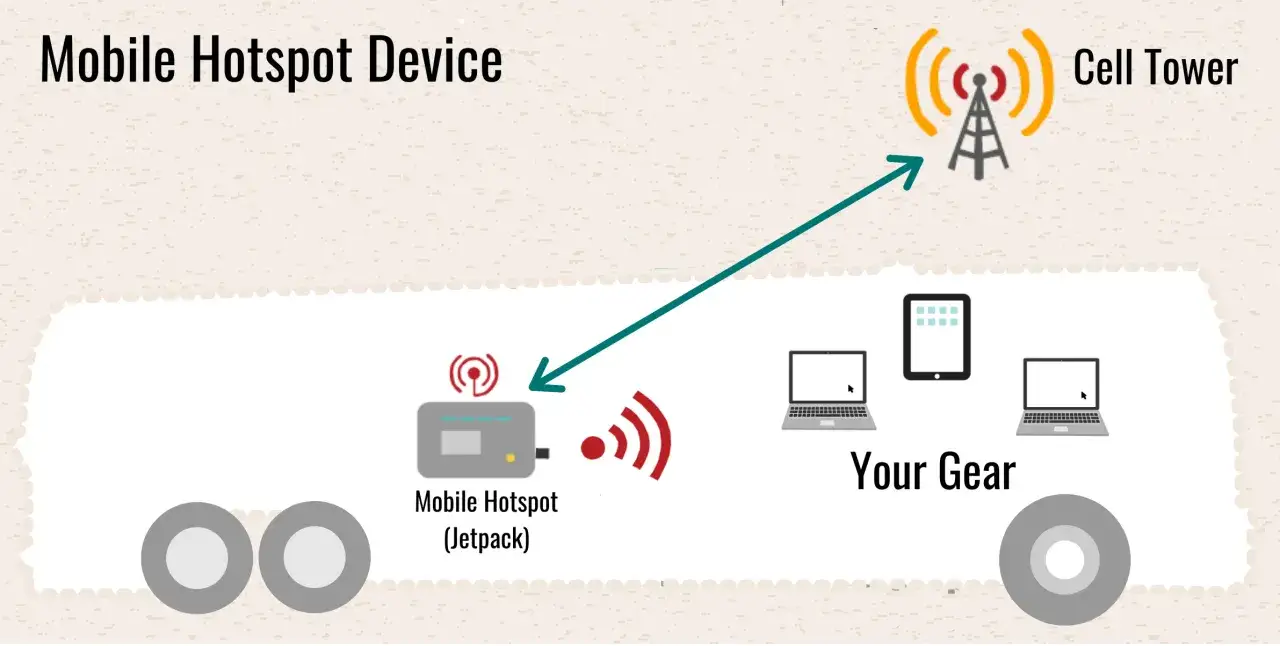 Mobilny hotspot (Jetpack) łączy się z wieżą komórkową, umożliwiając tethering Twojego sprzętu, takiego jak laptopy i tablet.