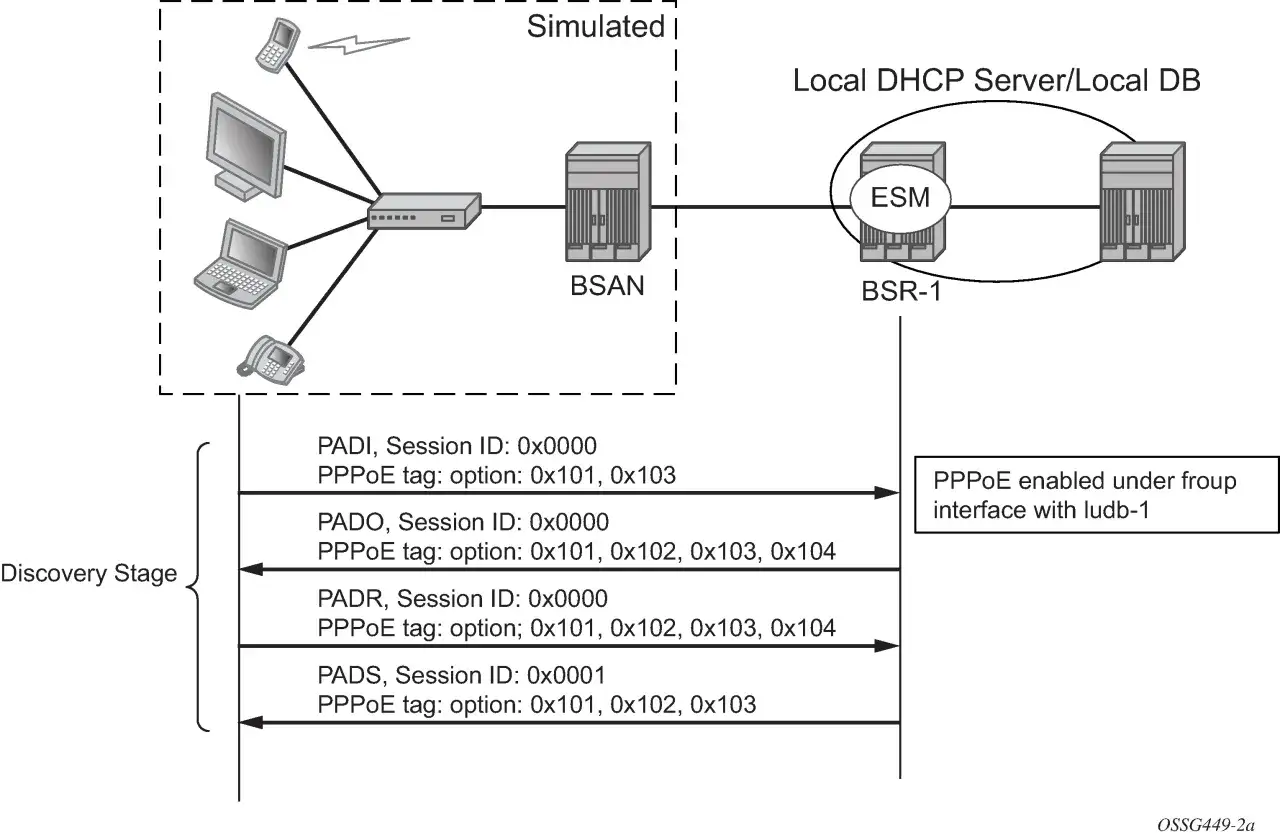 Schemat przedstawia etap odkrywania PPPoE, gdzie urządzenia komunikują się z serwerem DHCP/DB.