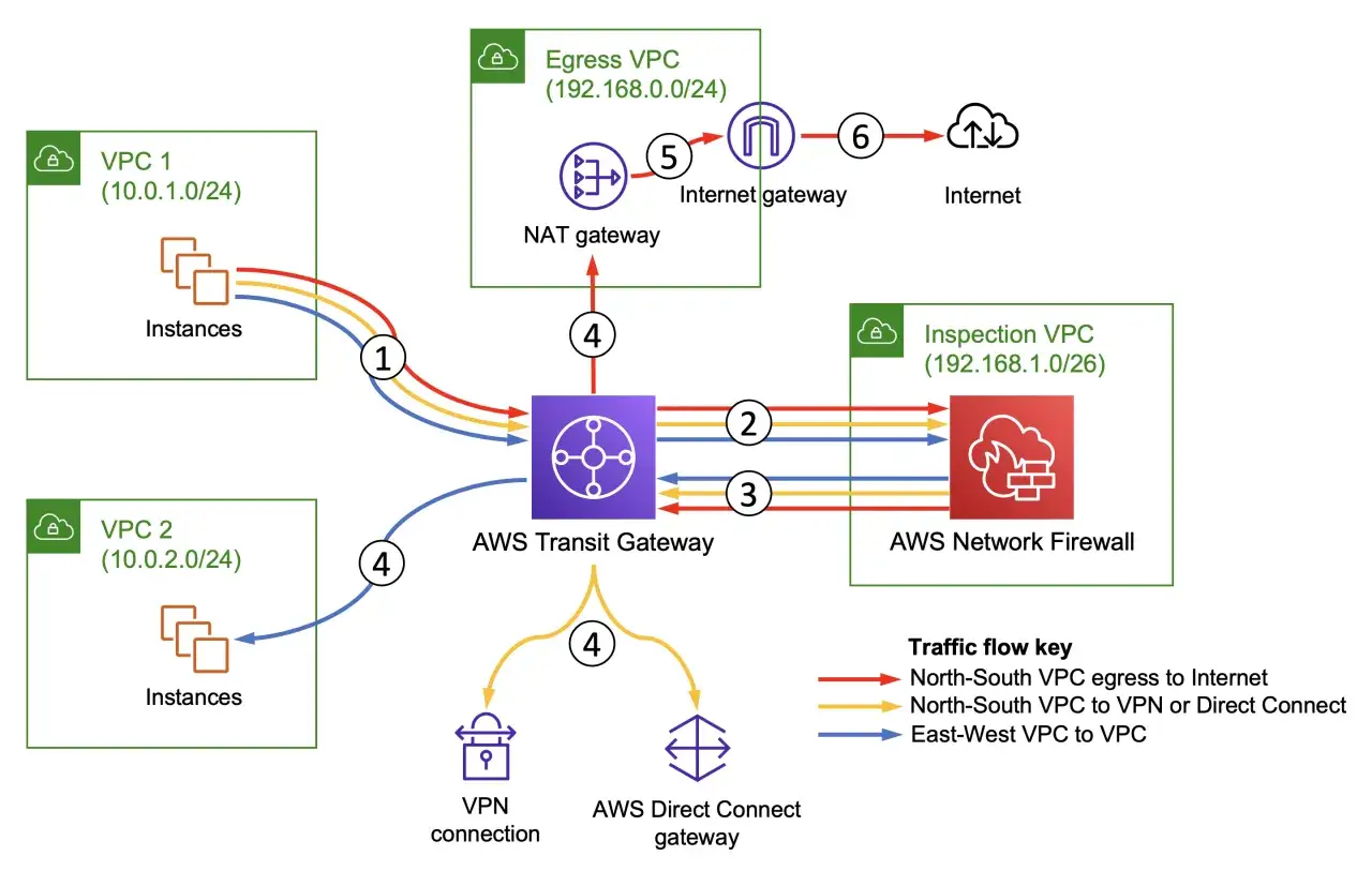 Diagram sieci AWS z AWS Transit Gateway, dwoma VPC, bramą NAT, bramą internetową i AWS Network Firewall, który działa jako firewall.
