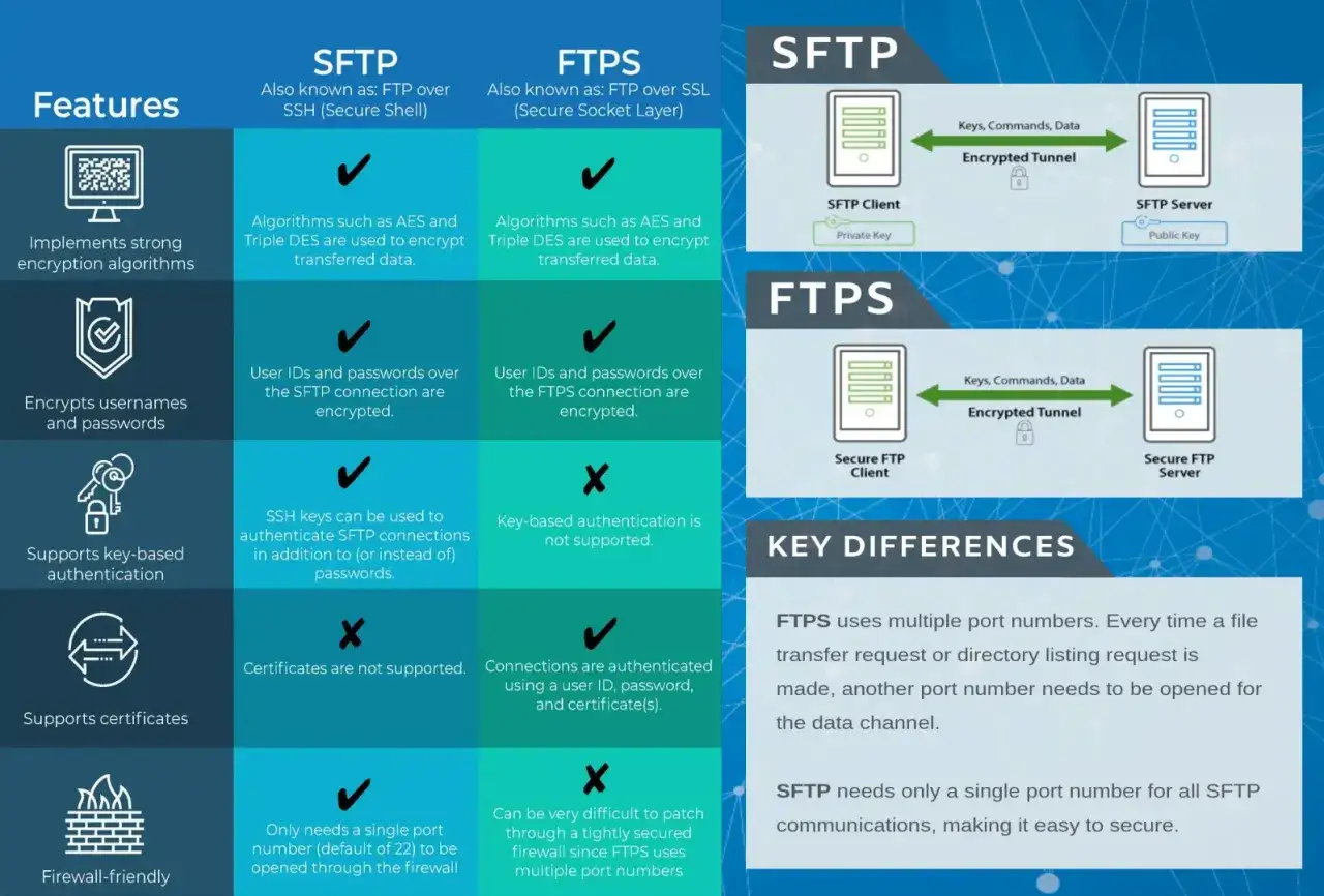 Porównanie SFTP i FTPS: SFTP używa jednego portu (domyślnie 22), co ułatwia konfigurację zapory sieciowej.