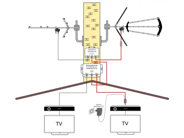 Schemat instalacji antenowej do odbioru MUX 8. Anteny VHF i UHF połączone zwrotnicą, sygnał rozdzielony na dwa telewizory.