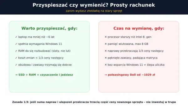 Kiedy warto przyspieszyć laptopa? Poradnik: mniej niż 6 lat, RAM do rozbudowy, koszt zmian < 1/3 ceny nowego. Inaczej wymiana.