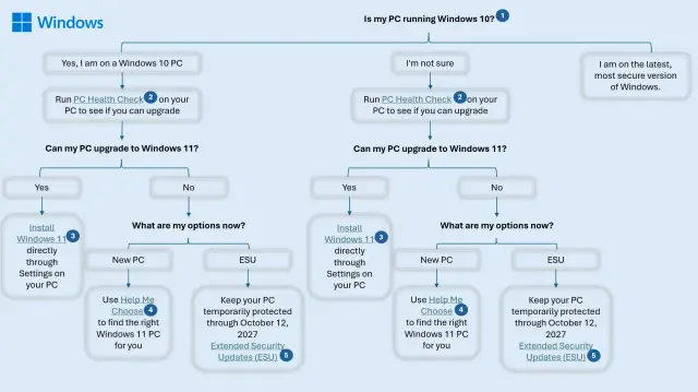 Schemat decyzyjny Windows: sprawdź, czy możesz uaktualnić system do Windows 11. Jeśli nie, rozważ opcję ESU dla Windows 10.
